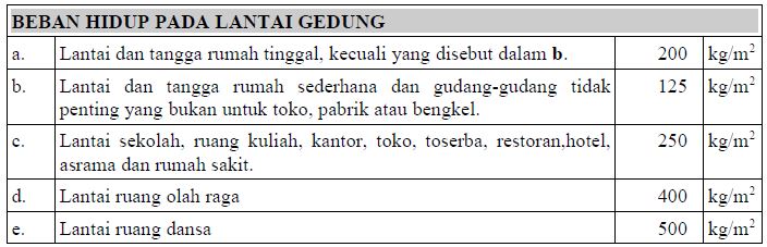 beban hidup pada plat lantai